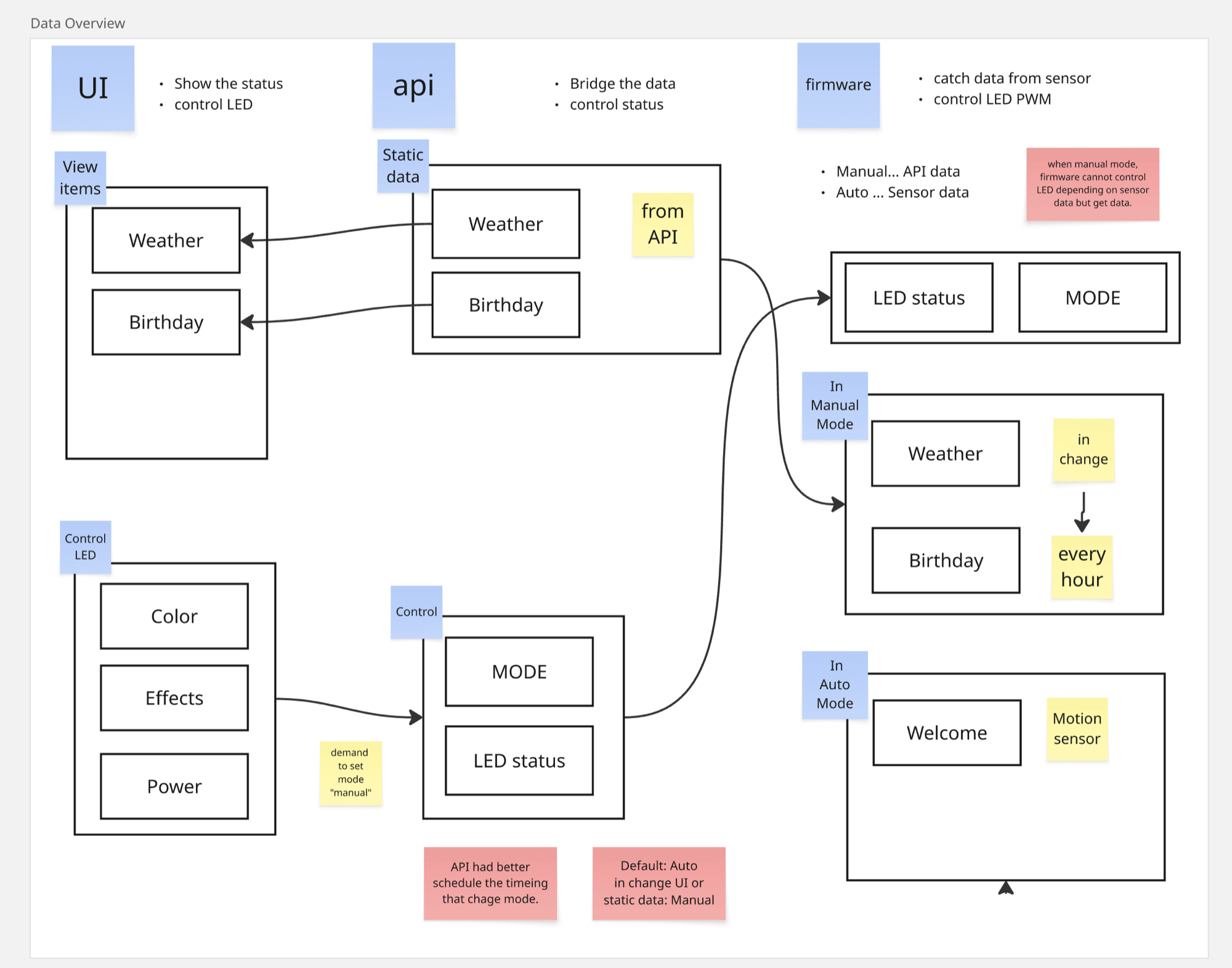 設計時のデータフロー図 — UI・API・ファームウェアの責務分担と Manual / Auto モードの整理